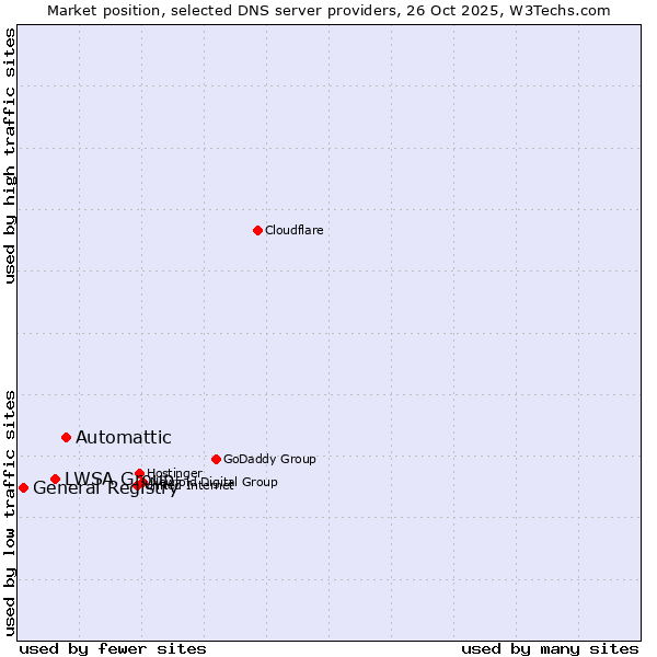 Market position of Automattic vs. LWSA Group vs. General Registry