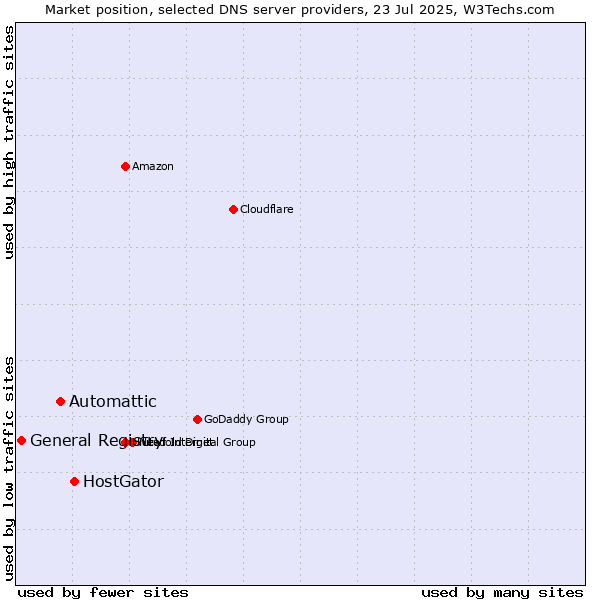 Market position of HostGator vs. Automattic vs. General Registry