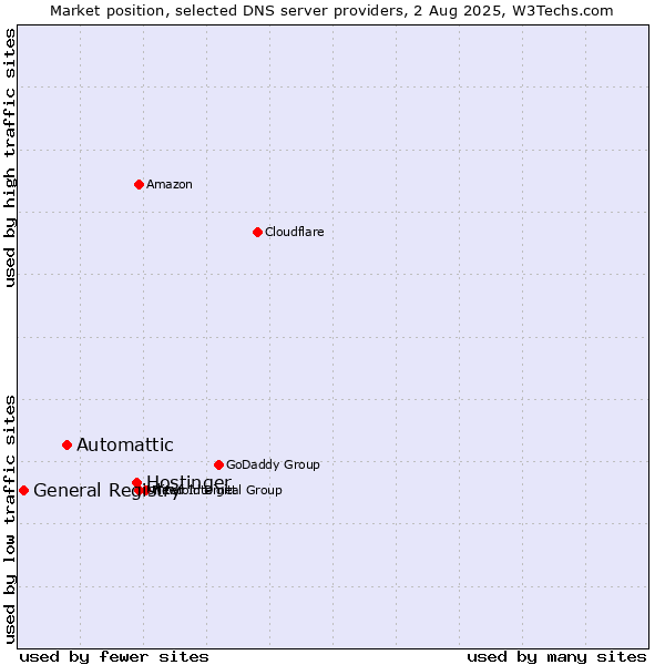 Market position of Hostinger vs. Automattic vs. General Registry