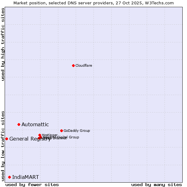Market position of Automattic vs. IndiaMART vs. General Registry
