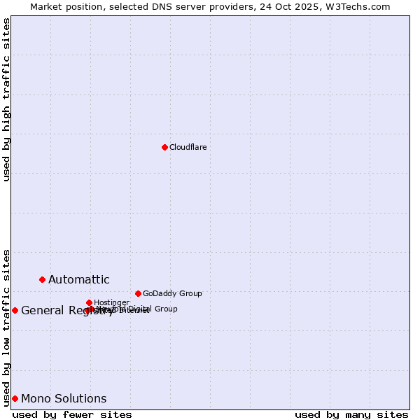 Market position of Automattic vs. General Registry vs. Mono Solutions
