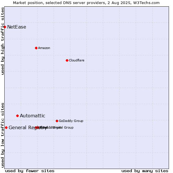 Market position of Automattic vs. General Registry vs. NetEase