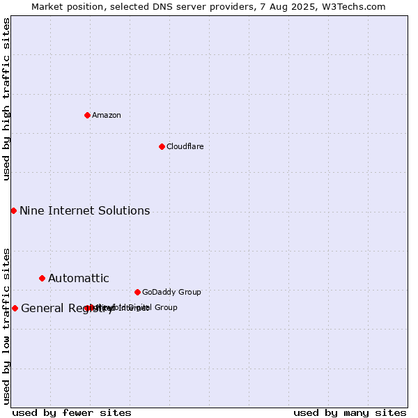 Market position of Automattic vs. General Registry vs. Nine Internet Solutions
