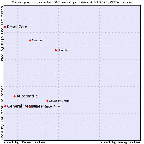 Market position of Automattic vs. General Registry vs. RcodeZero