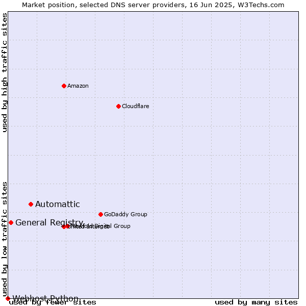 Market position of Automattic vs. General Registry vs. Webhost Python