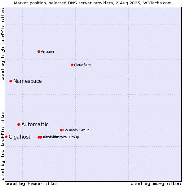 Market position of Automattic vs. Namespace vs. Gigahost