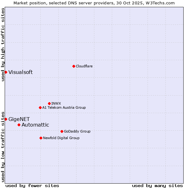 Market position of Automattic vs. GigeNET vs. Visualsoft
