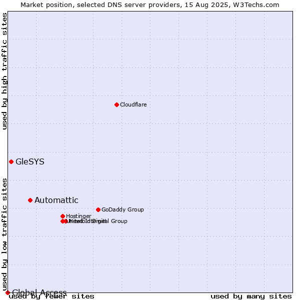 Market position of Automattic vs. GleSYS vs. Global Access