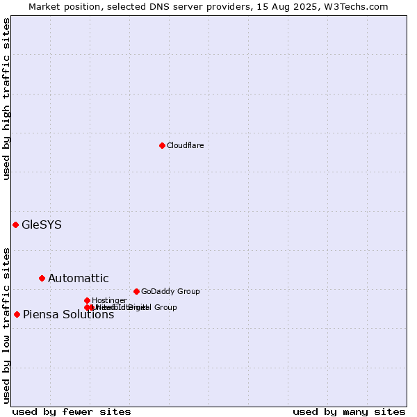 Market position of Automattic vs. Piensa Solutions vs. GleSYS