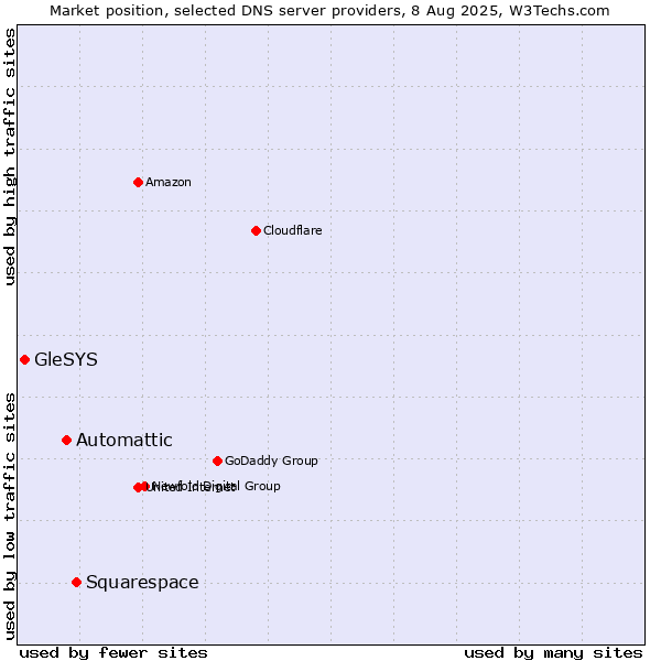 Market position of Squarespace vs. Automattic vs. GleSYS