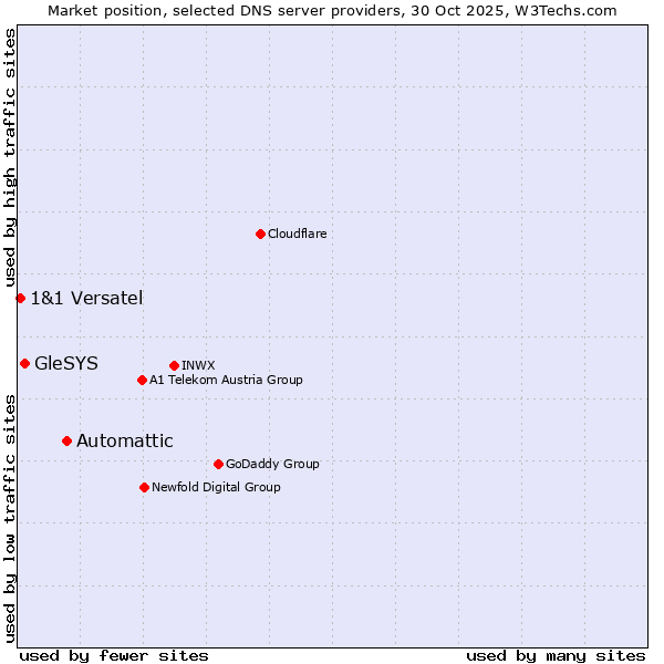 Market position of Automattic vs. GleSYS vs. 1&1 Versatel