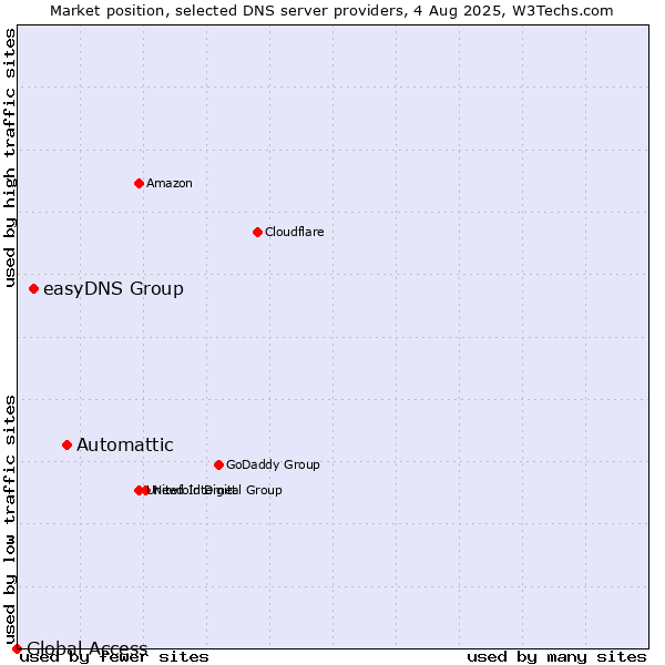 Market position of Automattic vs. easyDNS Group vs. Global Access