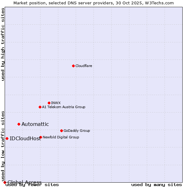 Market position of Automattic vs. IDCloudHost vs. Global Access