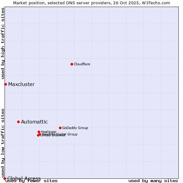 Market position of Automattic vs. Maxcluster vs. Global Access