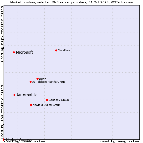 Market position of Automattic vs. Microsoft vs. Global Access