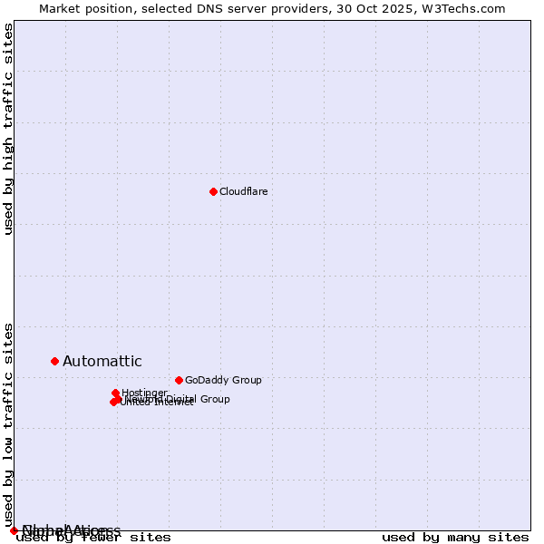 Market position of Automattic vs. NameAction vs. Global Access