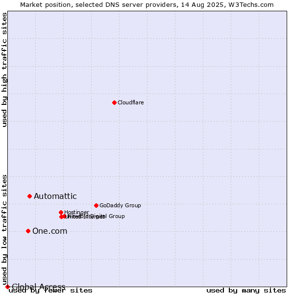 Market position of Automattic vs. One.com vs. Global Access
