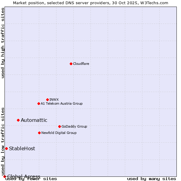 Market position of Automattic vs. StableHost vs. Global Access
