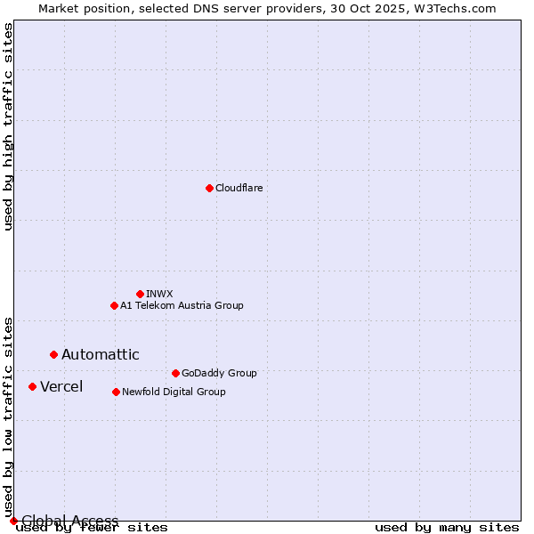 Market position of Automattic vs. Vercel vs. Global Access