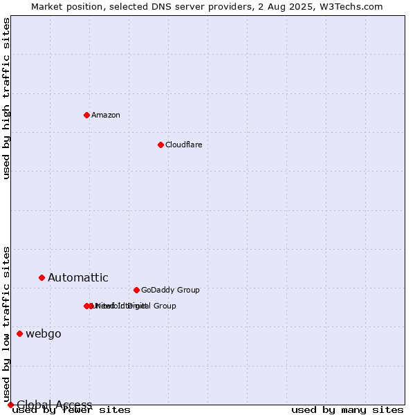 Market position of Automattic vs. webgo vs. Global Access