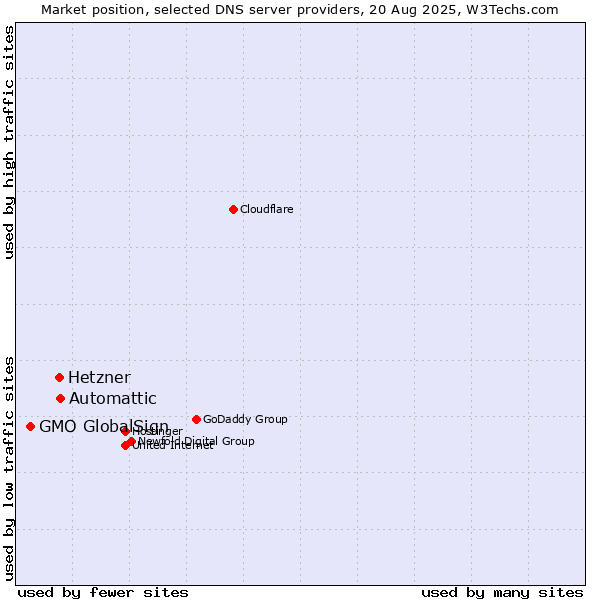 Market position of Automattic vs. Hetzner vs. GMO GlobalSign