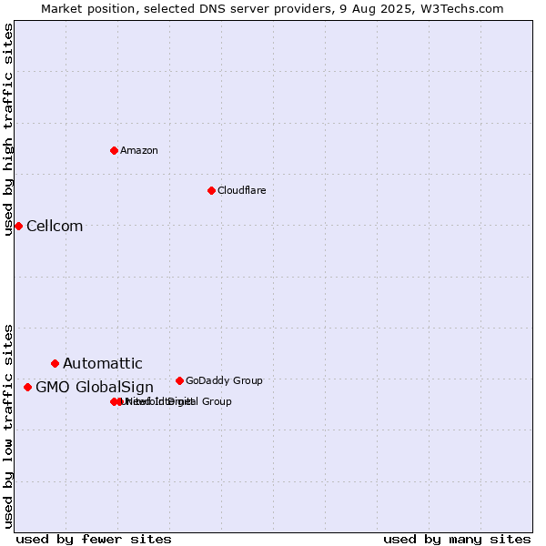 Market position of Automattic vs. GMO GlobalSign vs. Cellcom