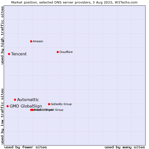 Market position of Automattic vs. Tencent vs. GMO GlobalSign