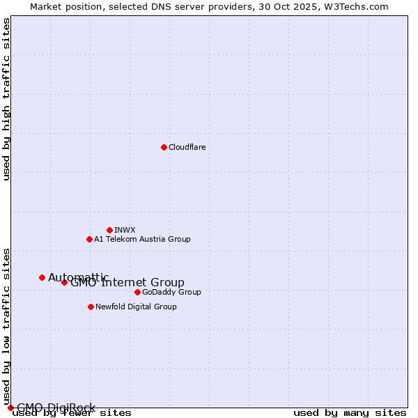 Market position of GMO Internet Group vs. Automattic vs. GMO DigiRock