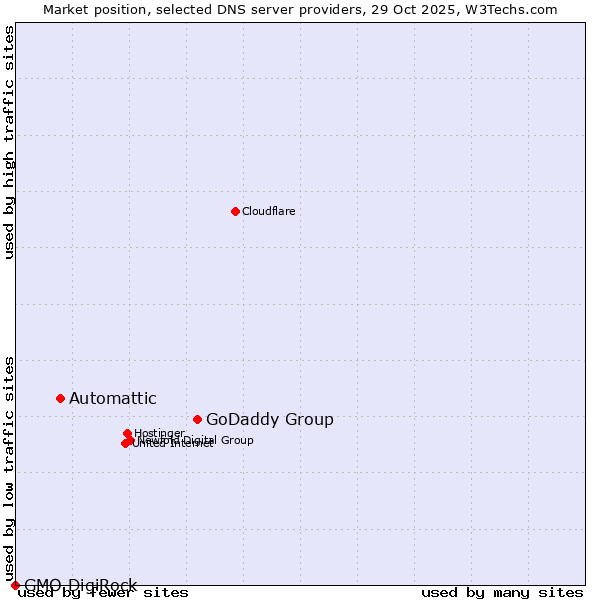 Market position of GoDaddy Group vs. Automattic vs. GMO DigiRock