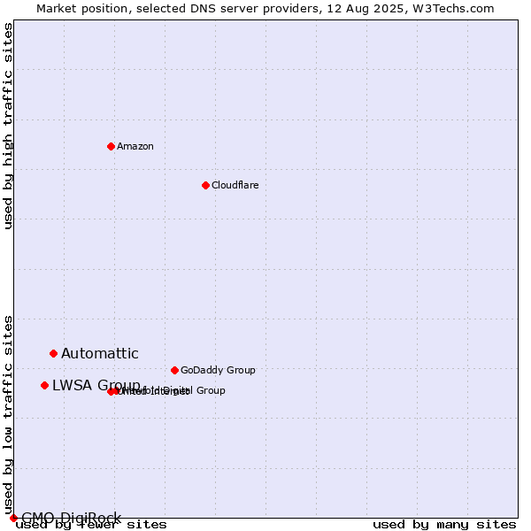 Market position of Automattic vs. LWSA Group vs. GMO DigiRock