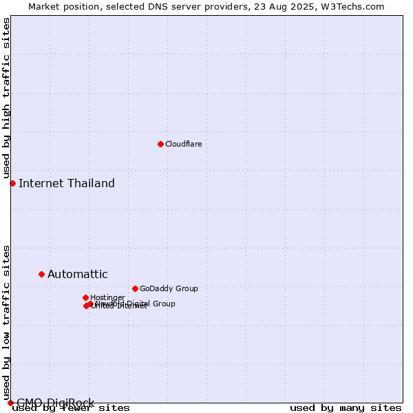 Market position of Automattic vs. Internet Thailand vs. GMO DigiRock