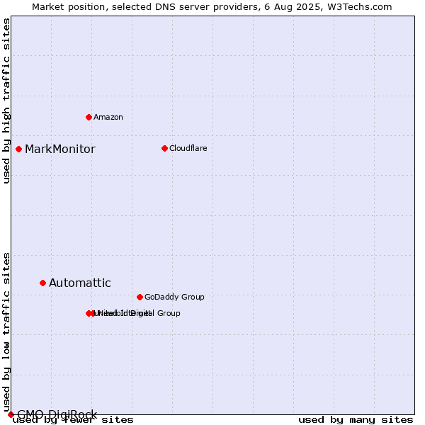 Market position of Automattic vs. MarkMonitor vs. GMO DigiRock