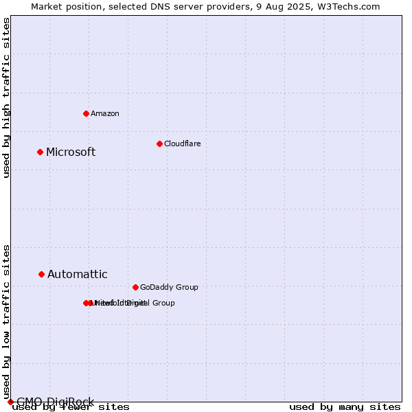 Market position of Automattic vs. Microsoft vs. GMO DigiRock