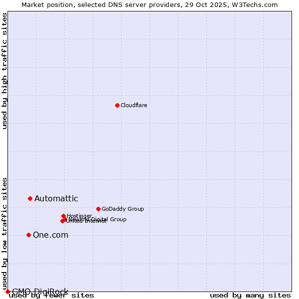 Market position of Automattic vs. One.com vs. GMO DigiRock