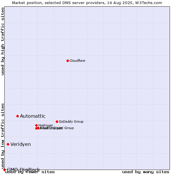 Market position of Automattic vs. Veridyen vs. GMO DigiRock