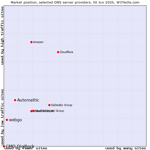 Market position of Automattic vs. webgo vs. GMO DigiRock