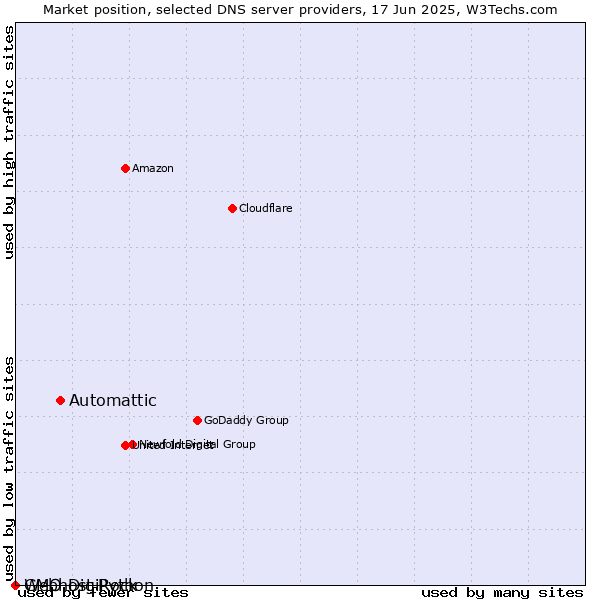 Market position of Automattic vs. Webhost Python vs. GMO DigiRock