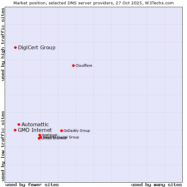 Market position of Automattic vs. DigiCert Group vs. GMO Internet