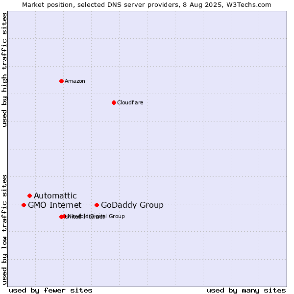 Market position of GoDaddy Group vs. Automattic vs. GMO Internet