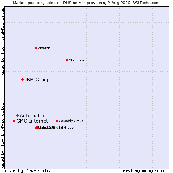 Market position of IBM Group vs. Automattic vs. GMO Internet