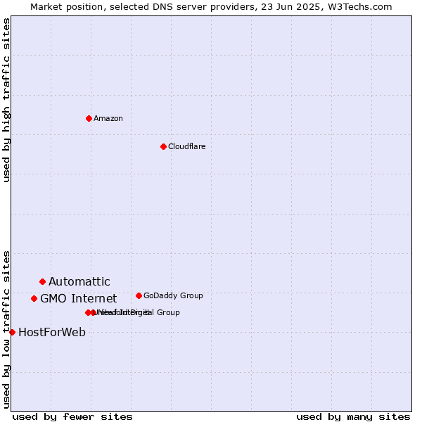 Market position of Automattic vs. GMO Internet vs. HostForWeb