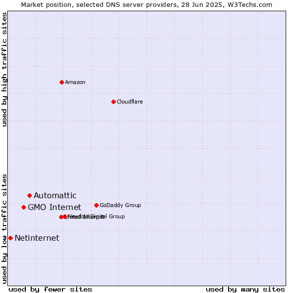 Market position of Automattic vs. GMO Internet vs. Netinternet