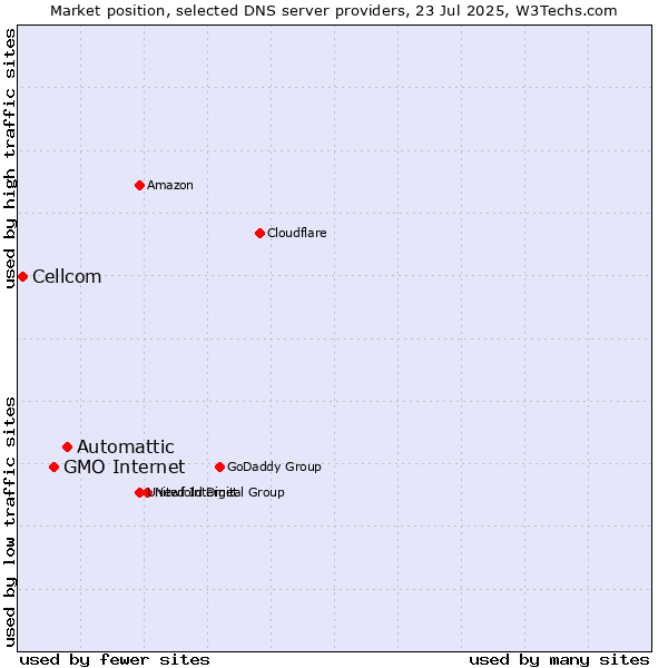 Market position of Automattic vs. GMO Internet vs. Cellcom