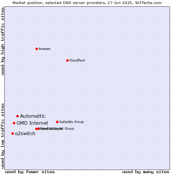 Market position of Automattic vs. GMO Internet vs. o2switch