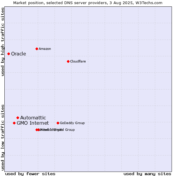 Market position of Automattic vs. GMO Internet vs. Oracle