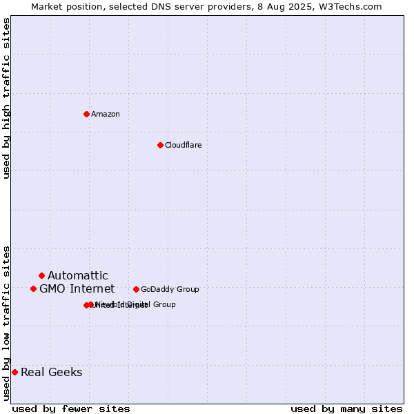 Market position of Automattic vs. GMO Internet vs. Real Geeks