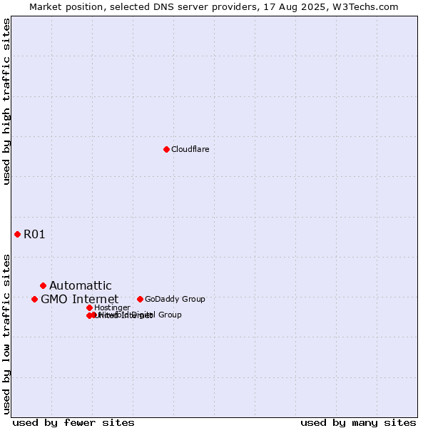 Market position of Automattic vs. GMO Internet vs. R01