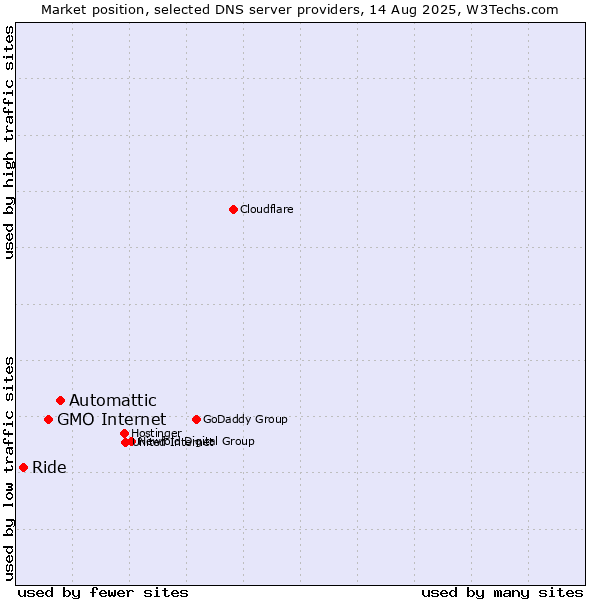 Market position of Automattic vs. GMO Internet vs. Ride