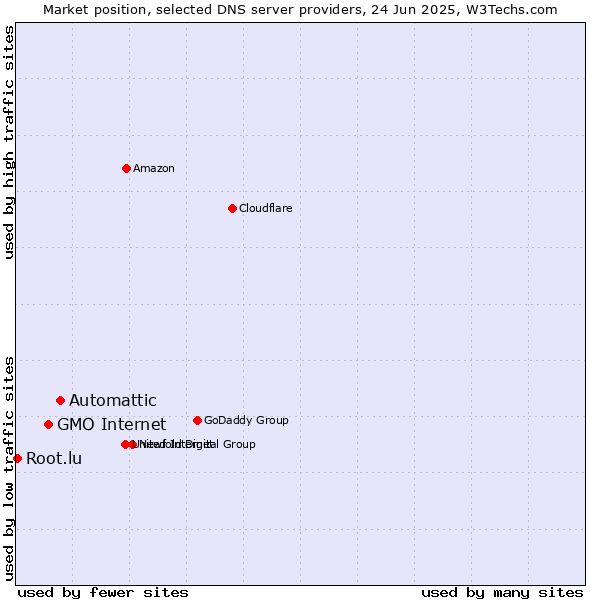 Market position of Automattic vs. GMO Internet vs. Root.lu