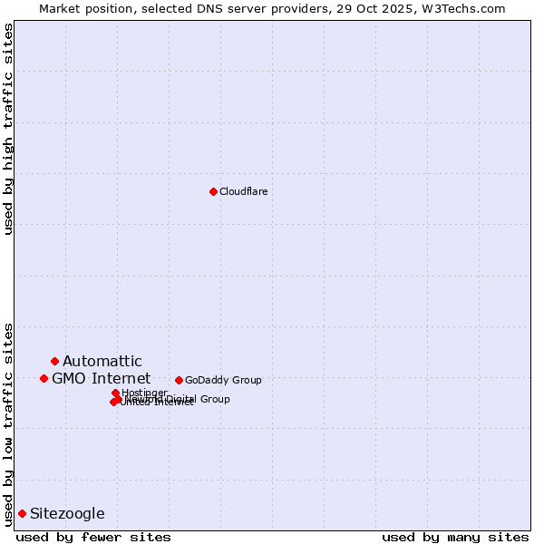 Market position of Automattic vs. GMO Internet vs. Sitezoogle